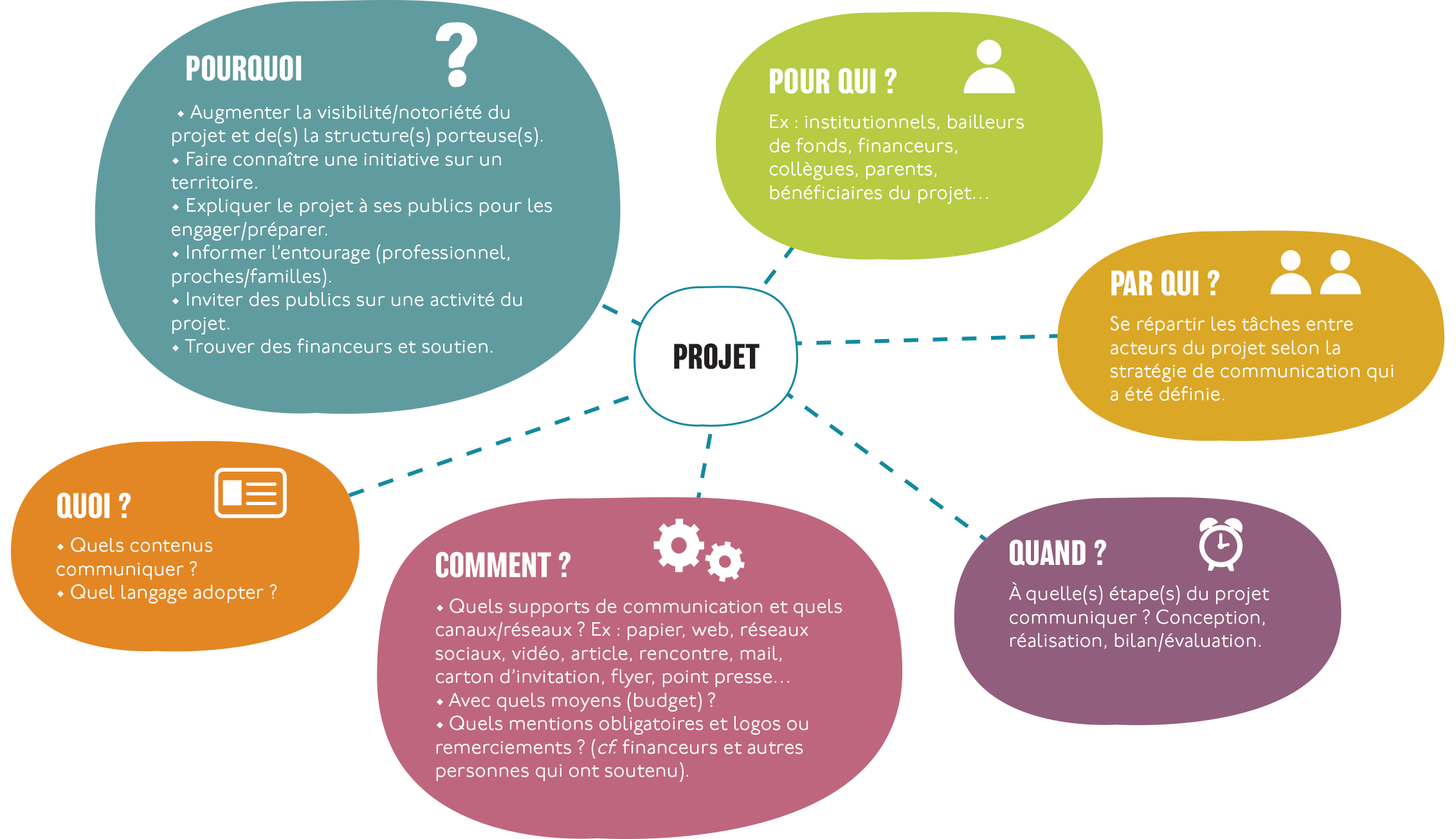 ressource TDC communiquer sur son projet