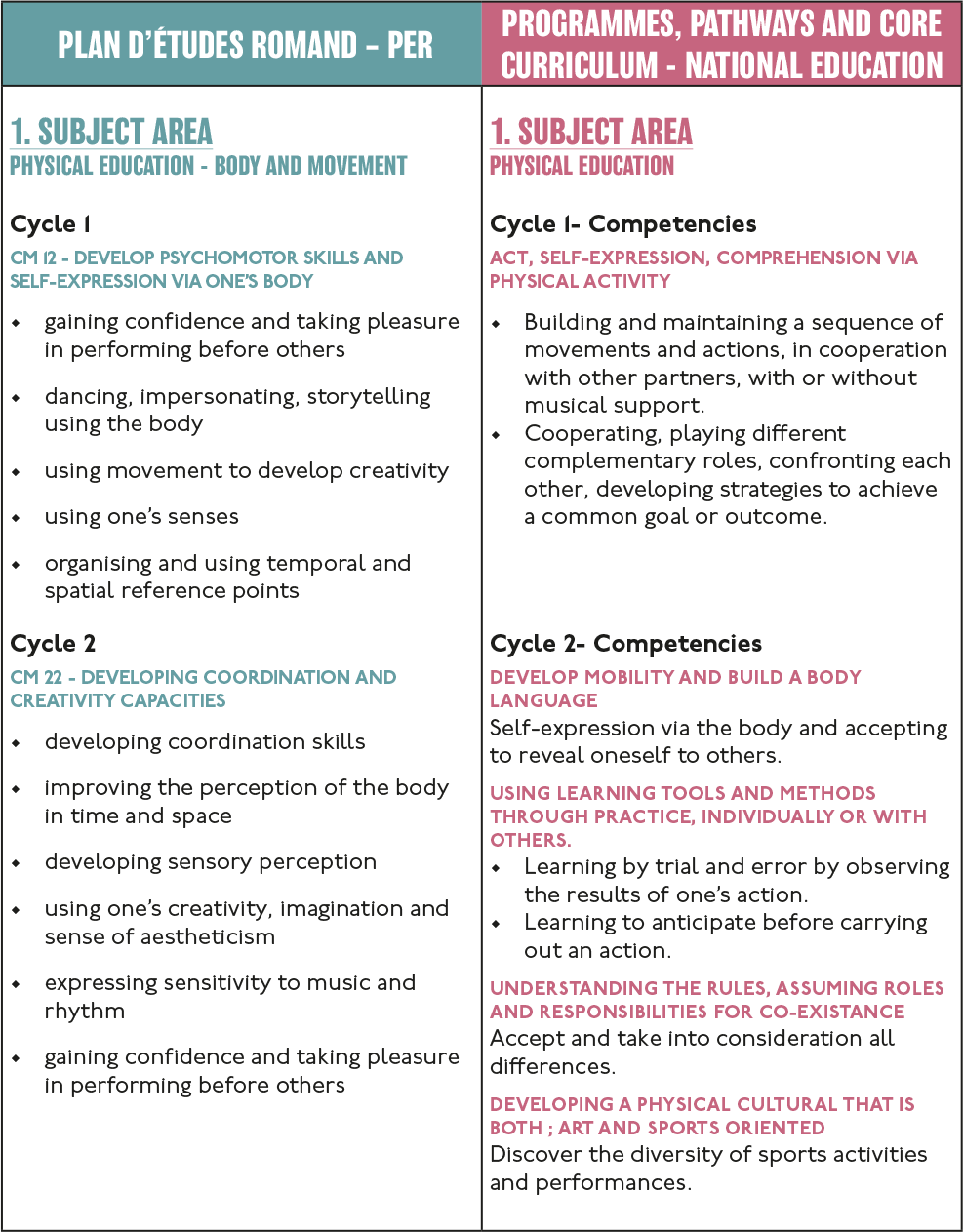 Comparison of French and Swiss education systems Territoires Dansés